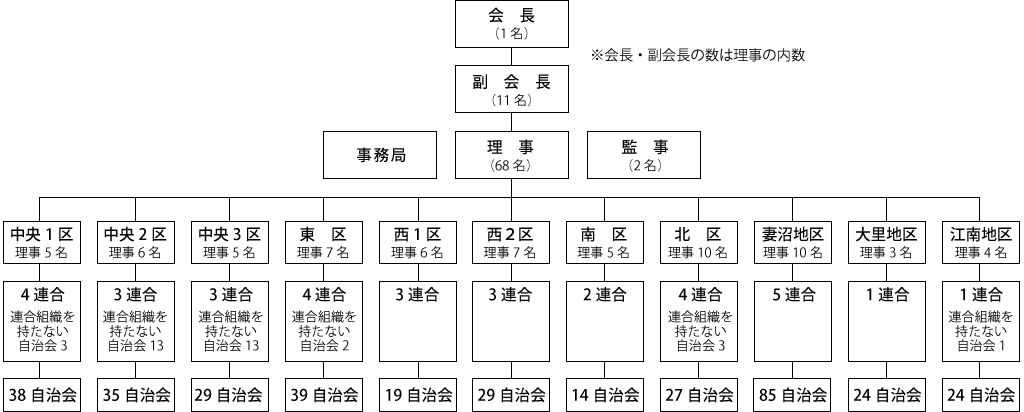 熊谷市自治会連合会　組織図